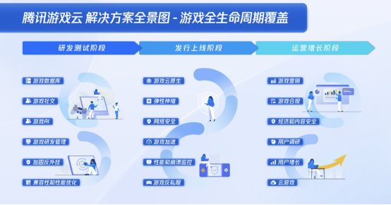 麻将胡了2游戏入口让游戏研发、发行、运营更简单！腾讯云全生命周期解决方案升级(图5)